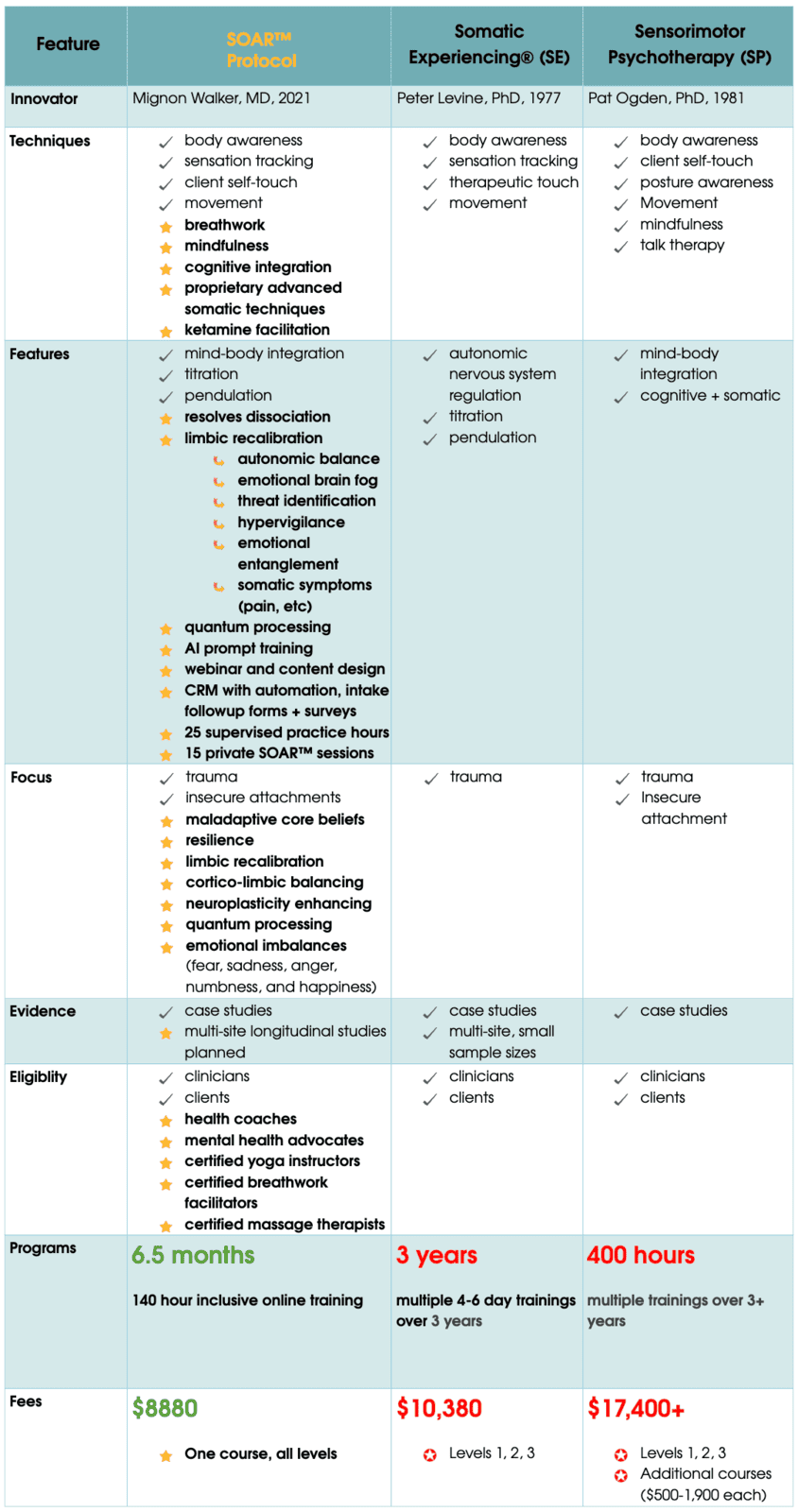Compare Somatic Training Programs